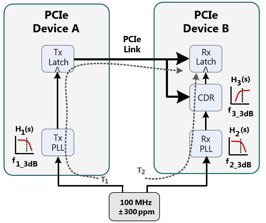2. PCIe has two different clock architectures which is fundamentally either a shared clock or independent clock scheme.