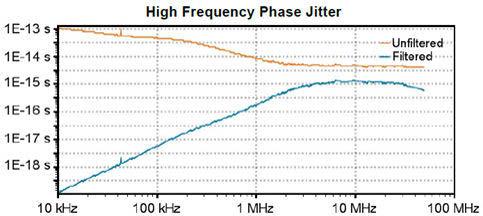 2.3 Jitter Correction Example The following is an example of a Corrected PCIe Clock Jitter Measurement The first step is to measure the phase noise of the DUT, with the spread spectrum turned off,