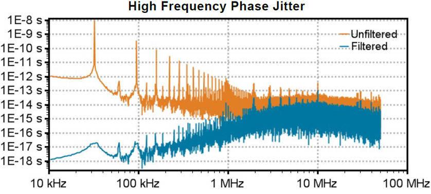 Figure 2.7. Filtered and Unfiltered Jitter Based on a DSO Measurement, Spread On The DUT PCIe reference clock with spread spectrum enabled based on the DSO measurement results in 0.