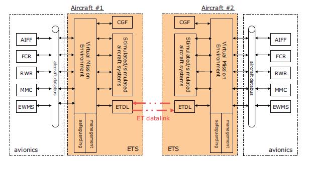 What transfer-of-training can we expect when the pilots are exposed to actual battlefield conditions, rather than the simulated battlefield used in ET, and are there elements in the ET system that