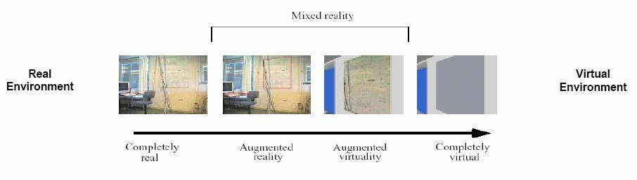 Mixed Reality The Reality-Virtuality Continuum P. Milgram, H.Takemura, A.Utsumi, F.