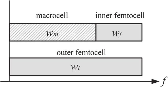 Bai and Chen EURASIP Journal on Wireless Communications and Networking 2013, 2013:56 Page 6 o 15 Figure 1 Dierentiation o inner and outer emtocells according to a spatial threshold in a LTE macrocell.