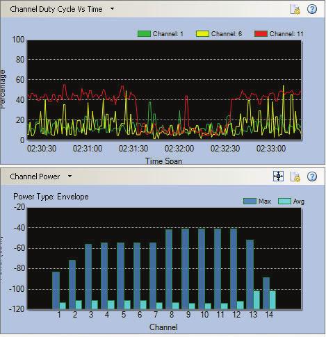 Real-Time FFT AirMagnet Spectrum XT s FFT graph provides a real-time view into the RF energy in the environment with current, max, max-hold and average RF signal levels.