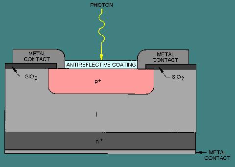 PHOTODIODES AND PHOTOTRANSISTORS A photodiode is a p-n junction designed to be responsive to optical input.