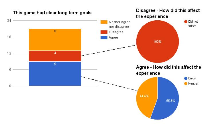 Chapter 12. Results & Discussion Figure 12.7: Game has long term goals 12.4.