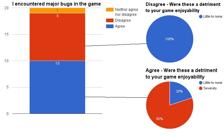 Chapter 12. Results & Discussion Figure 12.28: I encountered major bugs in the game We found that most of the respondents found minor bugs and error in our game and about half found major bugs.