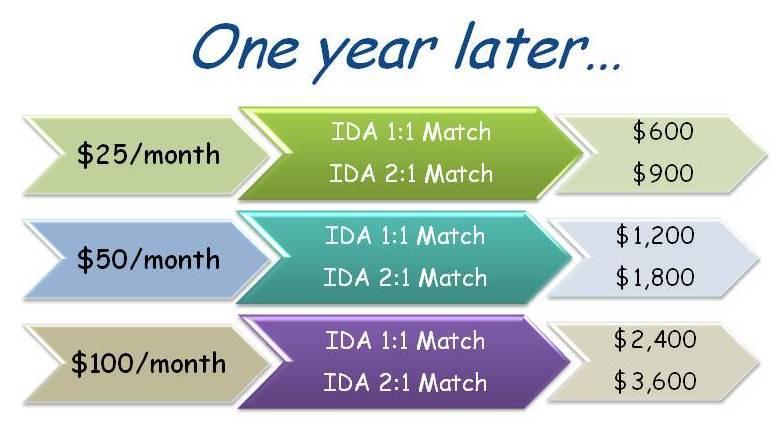 IDAs are a fantastic way to save because not only are the funds protected but you basically get free money as you go along. That s a great way to build up some business capital.