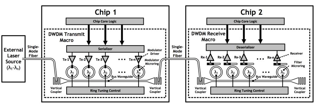 Figure 2.2: System diagram of a microring-based WDM optical link. 2.2 Silicon Photonics Platforms Silicon photonics interconnects benefit from the close integration between photonics and electronics.