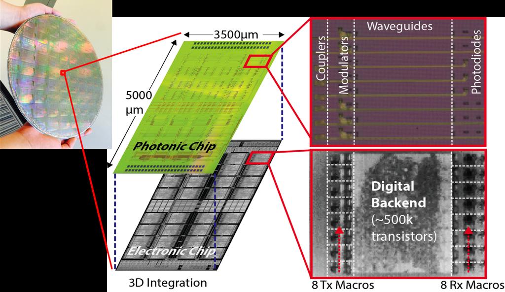 Figure 3.3: Photonic and CMOS die views and Multicell architecture of 12.