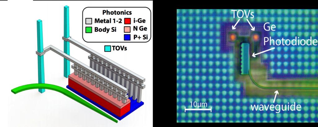 Figure 3.6: 3D render and die photo of Ge photodetector. 3.4 Receiver Design Figure 3.7: Optical receiver schematic. The receiver (Figure 3.