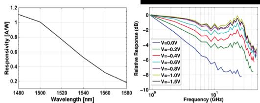 Figure 3.8: Measured photodiode responsivity over 100 nm wavelength range and its frequency response (with 50Ohm load) for different bias voltages.