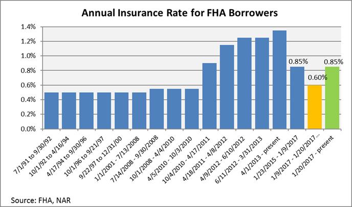 FHA Insurance
