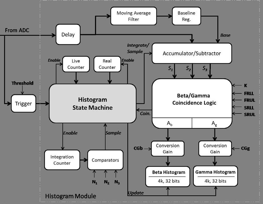 Figure 5. A simplified block diagram of the Histogram module implemented in the FPGA device for real-time pulse-shape discrimination and beta/gamma coincidence measurements.