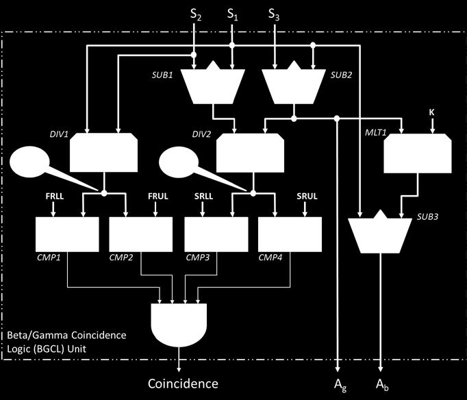 and Δt 3, respectively. Fig. 6. Block diagram of the Beta/Gamma Coincidence Logic (BGCL) unit.