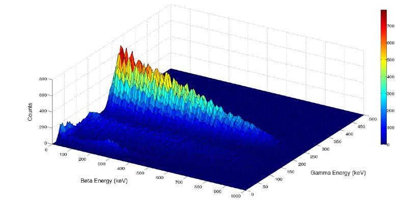 Fig. 8. 135 Xe 3-D beta/gamma coincidence energy spectrum.