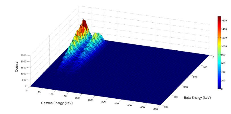 mode. Fig. 9. 133 Xe 3-D beta/gamma coincidence energy spectra.