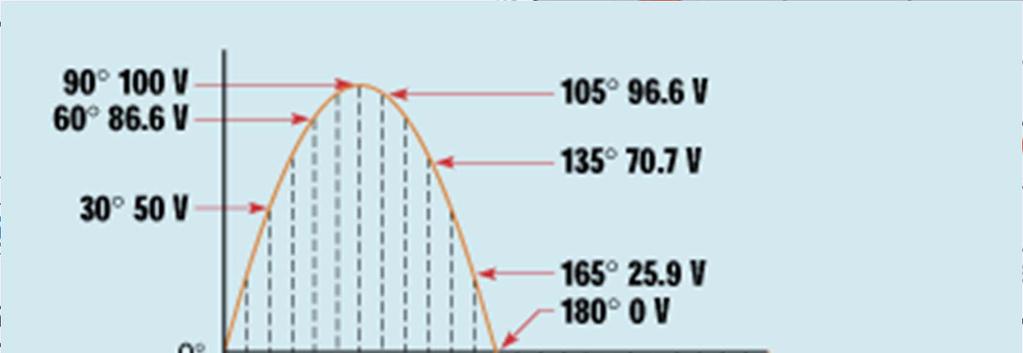 300 Volts The value voltage at any point along the sine wave can be calculated if the angle and
