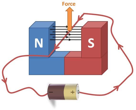 The conductor generates induced voltage across the magnetic