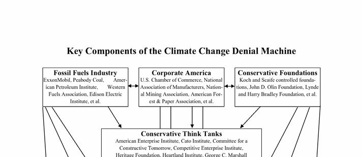 Problem & Framework Climate denial campaigns are moving into the schools Instigating Teach the Controversy legislation Funding Denial Curriculum