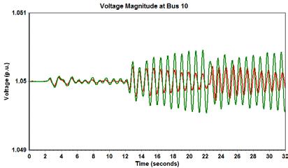 4.1 Impact of low-pass filter in voltage regulator Fig 7. Bus voltage plot with 100% loading. Fig 8. Relative rotor angle plot with 100% loading.