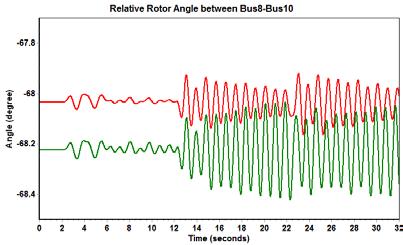 Red curve (top): rotor dynamics with 130% loading Green curve: rotor dynamics with 140% loading Fig 10. Relative rotor angle plot after the first three switching. 4.
