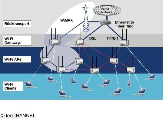 WiMAX deployment: backhaul links