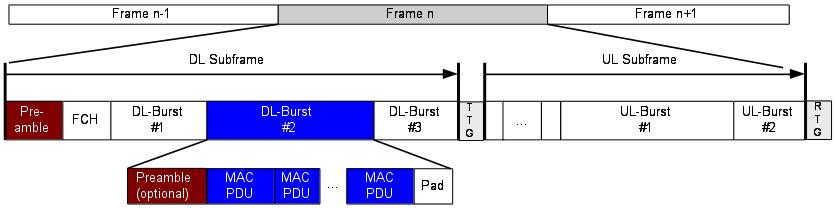 PHY Layer: OFDM TDD frame (DL) DL UL map map DL burst: FCH: Frame Control Header TTG: Transmit Transition Gap RTG: Receive Transition Gap Transmission of MAC PDUs having the same burst profile (to