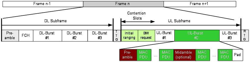 PHY Layer: OFDM TDD frame (UL) BW: bandwidth FCH: Frame Control Header TTG: Transmit Transition Gap RTG: Receive Transition Gap Contention slots for initial ranging (network entry) and bandwidth