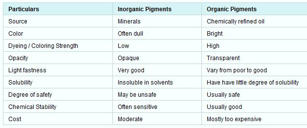 rganic : molecules based on primarily on aromatic carbons for backbone structure. - atural : minority group and used only for specialist applications.