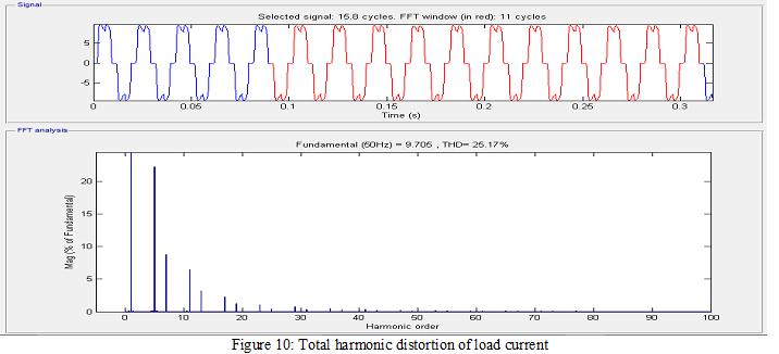 International Journal of Scientific and Research Publications, Volume 6, Issue 8, August 2016 274 The Total Harmonic Distortion value of load current is 25.17% of 11cycles from the start time of 0.