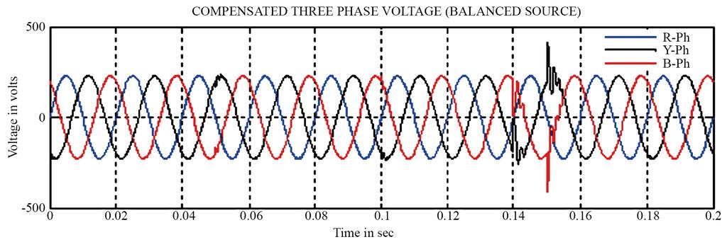 voltage swell s hosted from t = 0.15 to 0.18 sec at that tme shunt flter comes nto operaton for compensatng harmoncs due rse n voltage, then the system voltage come back to ts normal workng condton.