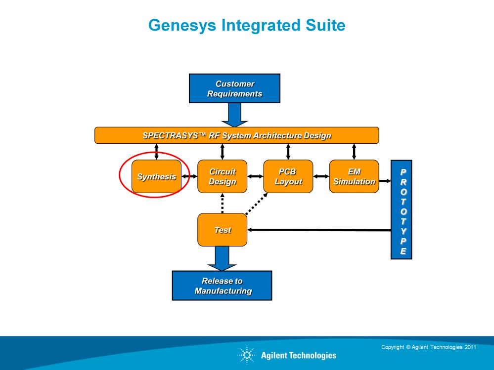 The Genesys Integrated suite of tools includes many capabilities from system architecture design, to circuit design, layout generation, linear, non-linear circuit and electromagnetic simulation,
