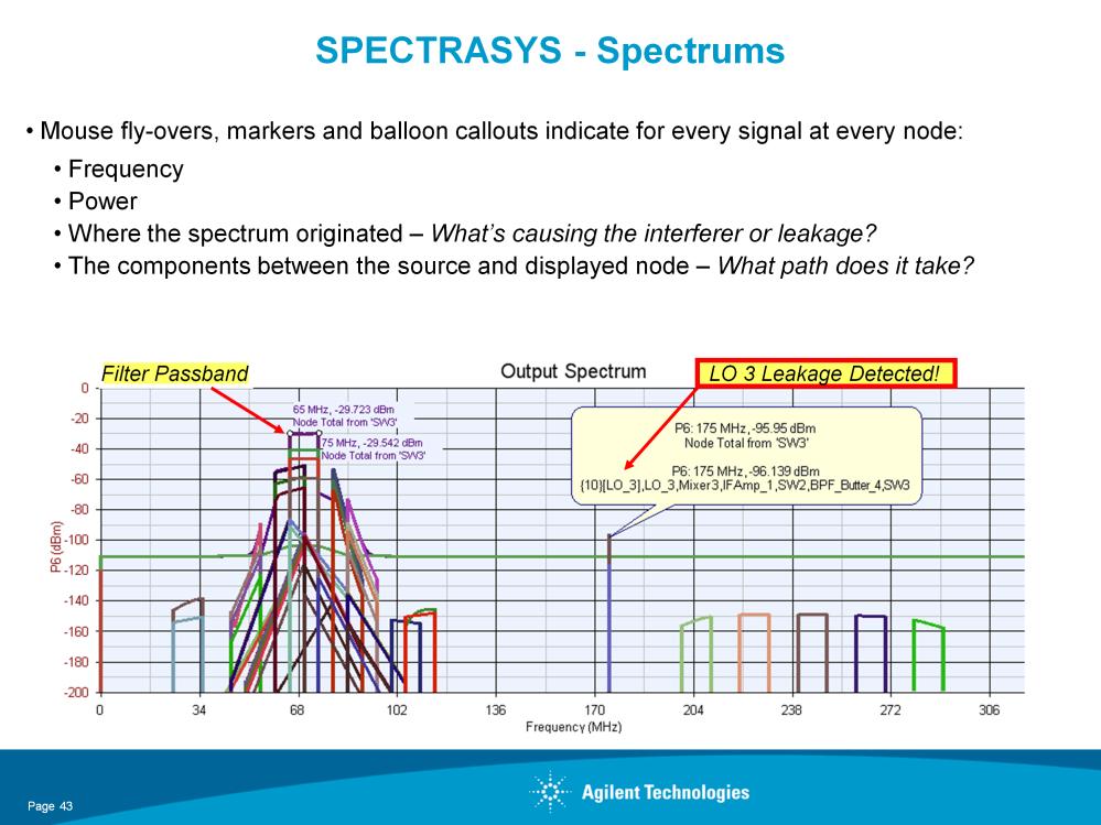Spectrasys has the capability to display full spectrums at any node in the circuit. Here the output of our system shows the 70MHz passband, but it also shows some leakage from our second LO.