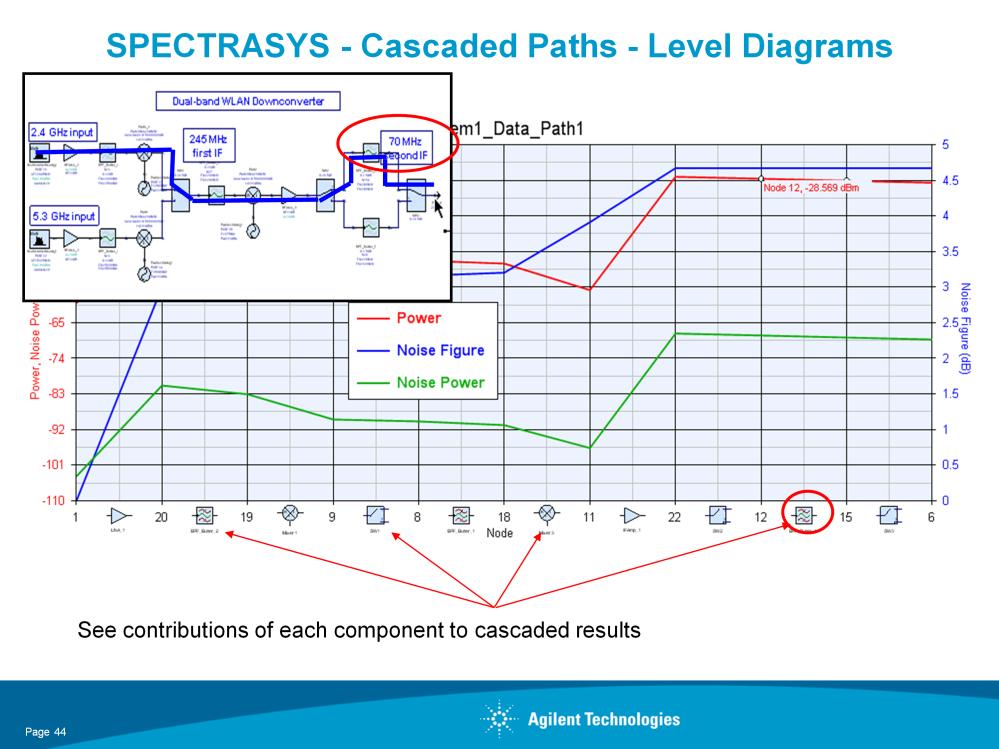 Spectrasys also includes more than 100 cascaded path measurements. These can be displayed in what we refer to as level diagrams. Any path, forward or reverse in the system can be displayed.