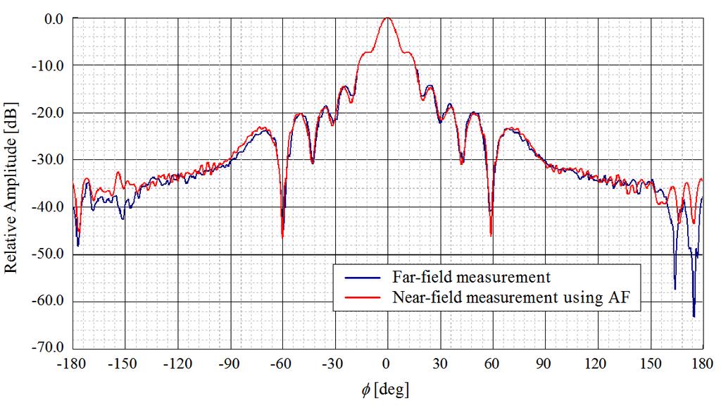 5 (b) Near-field dist ribut ion: Phase. Figure 4. Near-field measurement of a horn antenna in Fig.
