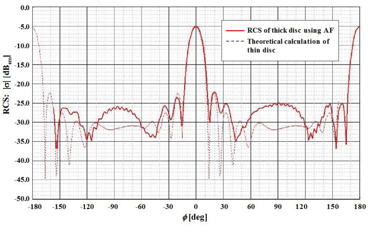 48 Hirokazu Kobayashi et al.: Simple Near-field to Far-field Transformation Method Using Antenna Array-factor AF-based approach as an alternative transformation method.