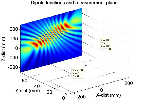 Ideal Dipole Interference pattern on scanning plane Two dipoles are placed Dipole 1 at (-100,0,0) mm, Dipole 2 at