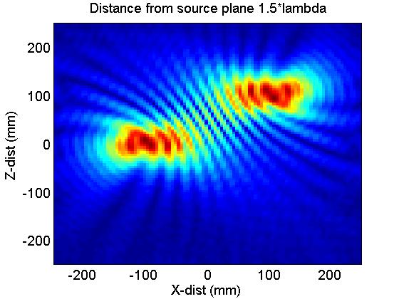 Focusing Lens at Different Distances Correct location of dipoles