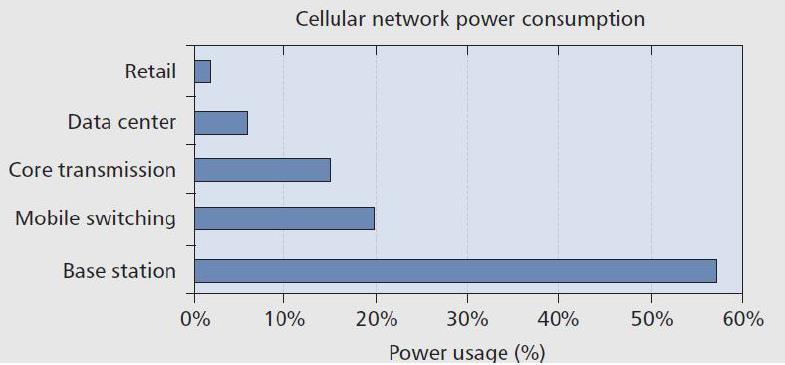 Cellular networks Power consumption is driven by radio access network (*): (*) Source: Han C. et al.