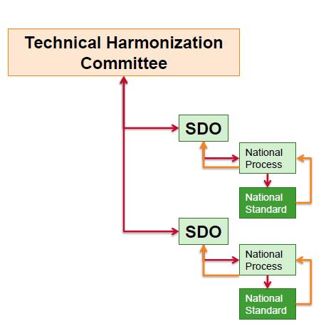 Traditional Standards Harmonization Process Traditionally, the process to harmonize standards between Canada and the US has involved coordination of separate technical committees attempting to