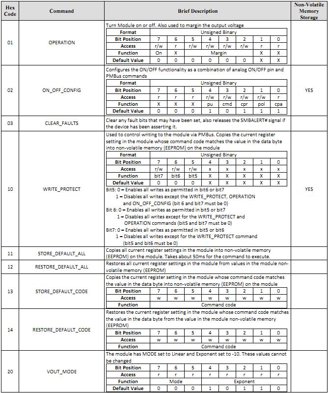 SLDM-12D1Ax 27 Please refer to the PMBus Specification for more details of these commands. Table 6.