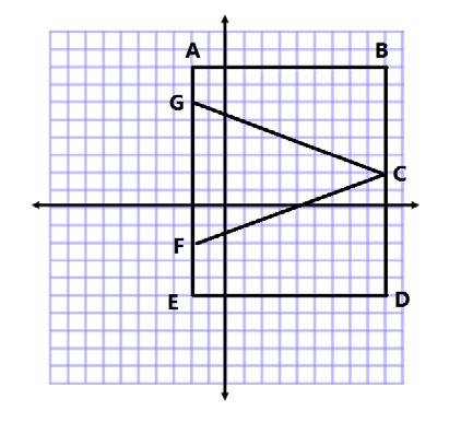 Student Outcomes Students use absolute value to determine distance between integers on the coordinate plane in order to find side lengths of polygons.
