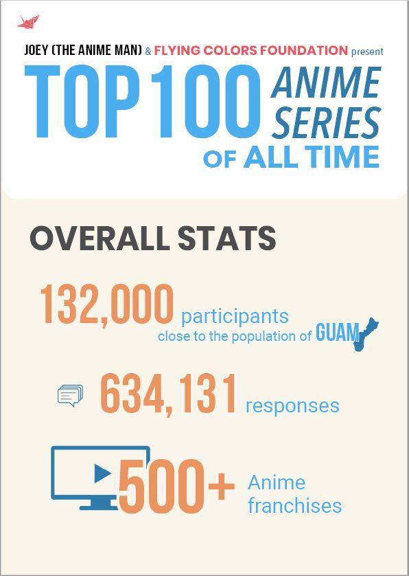 OUR IMPACT The largest anime survey in history. This was just the start, and it was way over 9,000. We partnered with Joey (The Anime Man) to organize The Top 100 Anime of All Time.