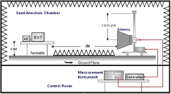 Above 1GHz For Substituted Method Test Set-UP Ground plane d: distance in meters d = 3 meters Antenna mast 1-4