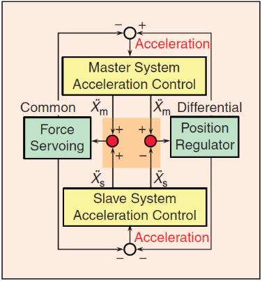 International Journal of Mechanical & Mechatronics Engineering IJMME-IJENS Vol:16 No:01 56 In order to fulfill the bilateral control system requirement and to comply the concept in a haptic system,
