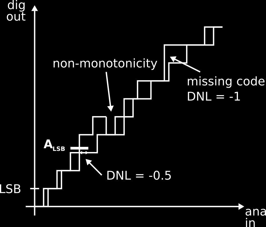 Differential Linearity The Differential Non-Linearity (DNL) is the deviation of each step to the ideal step A LSB :
