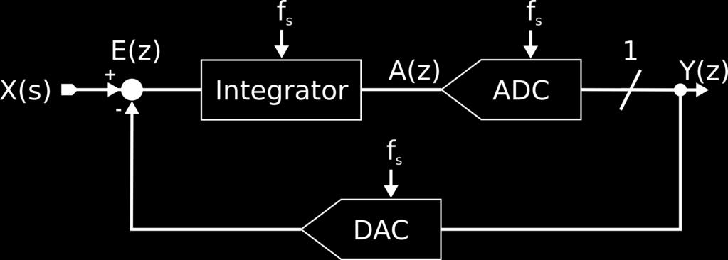 Sigma Delta Modulator Scheme Basic Scheme: Input signal (X(s)) is oversampled with f s >> f b Signal component and quantization error are circulated in a loop Construct transfer function such that