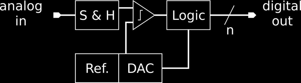 Basic Principle of Conversion ADC function: quantize signal, find digital representation digital output codes represent analog values converter finds output code which best matches input signal Basic