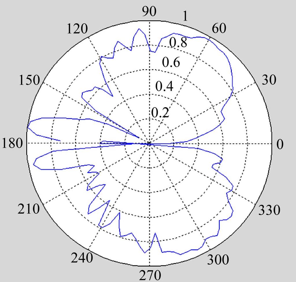 Improvement of Antenna Radiation Efficiency by the Suppression of Surface Waves 83 Figure 14. Modified printed ring antenna normalized radiation patterns (E-plane). Figure 15.