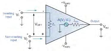 7 Figure 2.2: The basic layout of an Op-Amp [25] An operational amplifier has high input impedance usually up to few megaohms and the output impedance is low as well which is below 100 Ω.